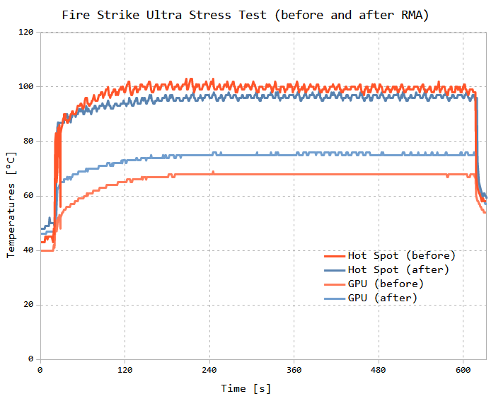 Temperatures during Fire Strike Ultra