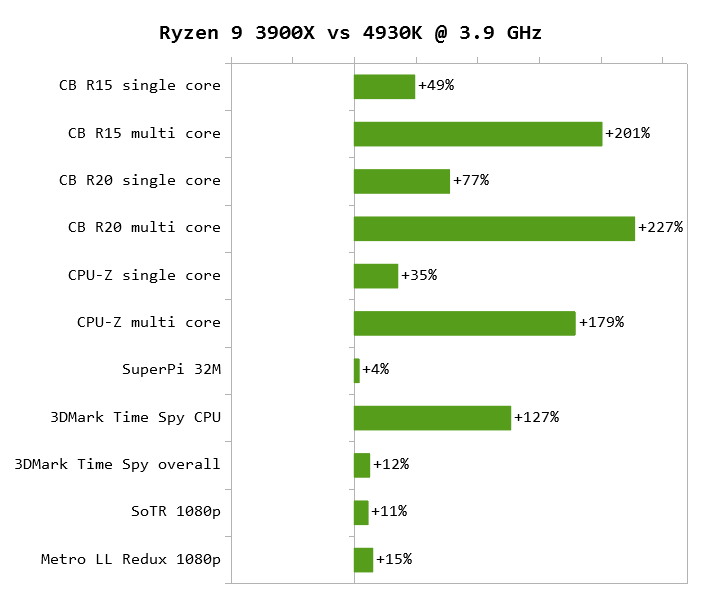3900X vs 4930K @ 3.9 GHz