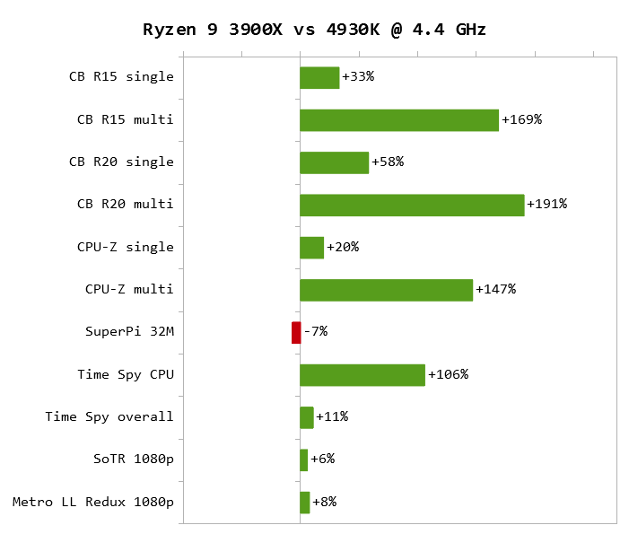 3900X vs 4930K @ 4.4 GHz
